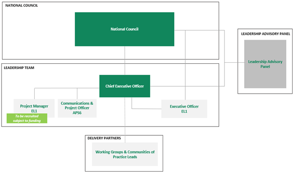 AELERT Governance Structure 2022