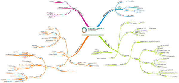 AELERT 2015 conference overview   A4 Mind Map